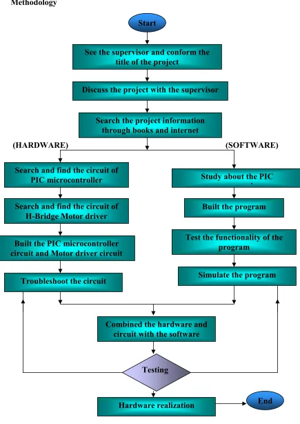 Figure 1.1: Project Methodology 