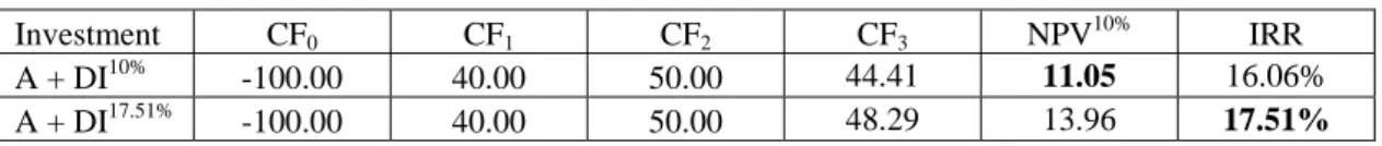 Table 7: Comparison between NPV and IRR cash flows 