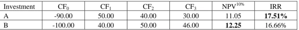 Table 3: Cash Flow including DI 
