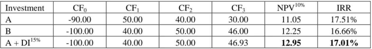 Table 4: Exemplary calculation of A and DI with z = 15% 