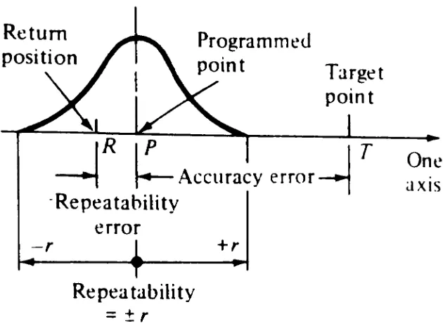 Figure1.4[63-Repeatabilityand Accuracy