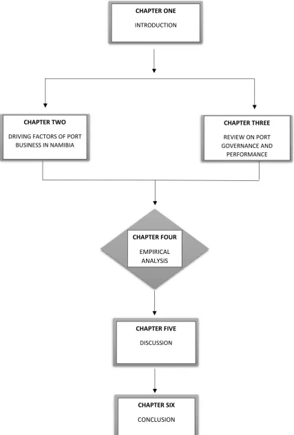 Figure 1: Research Structure