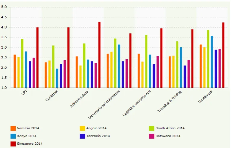 Figure 10: 2014 LPI Country Comparison 