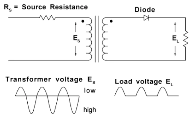 Figure 8.1.  Transformer saturation due to secondary DC current