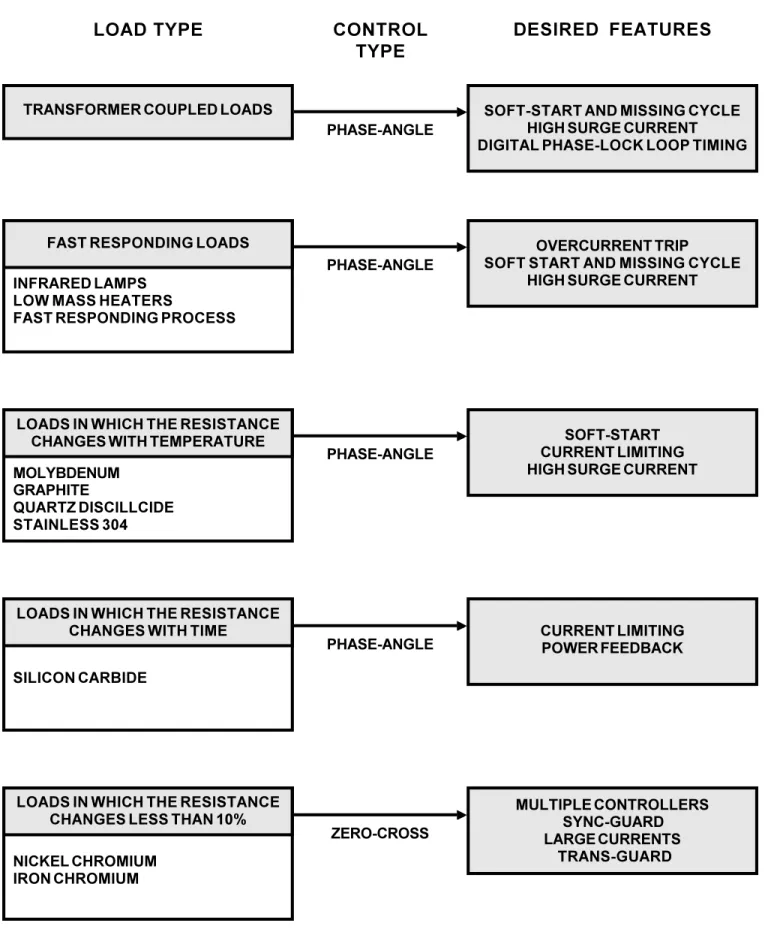 Figure 10.1  SCR Controller Selection Guide