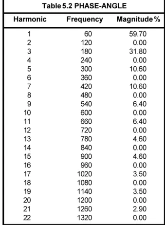 Table 5.2  PHASE-ANGLE