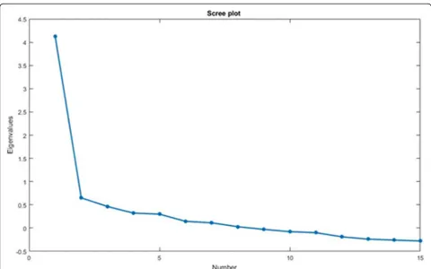 Table 2 Descriptive Statistics, Factor Loadings, and item-total Correlations of the Items of the Questionnaire