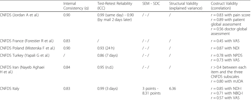 Table 3 Comparison Measurement Properties of CNFDS Adaptations and Construct Validity