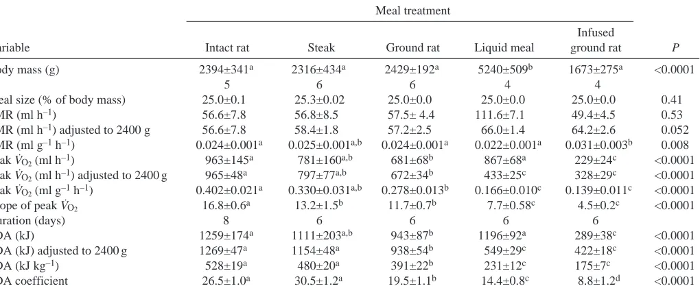 Table 1. Body mass, meal size, standard metabolic rate (SMR), and postfeeding metabolic measures of peak oxygen consumption(V˙O∑), scope of peak V˙O∑, duration, speciﬁc dynamic action (SDA) and SDA coefficient of Burmese pythons (Python molurus) inresponse to ﬁve meal treatments