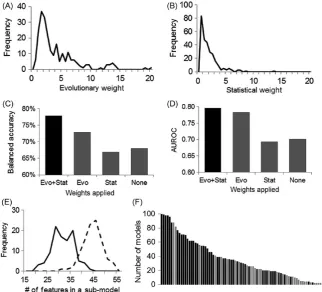 FIGURE 3 Evolution- informed modeling to predict treatment outcomes for AML patients. Distributions of evolutionary weights (A) and statistical weights (B)
