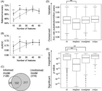 FIGURE 4 Evolution- informed model, proteins included in the top- performing uninformed models, and proteins unique to the top- performing uninformed model