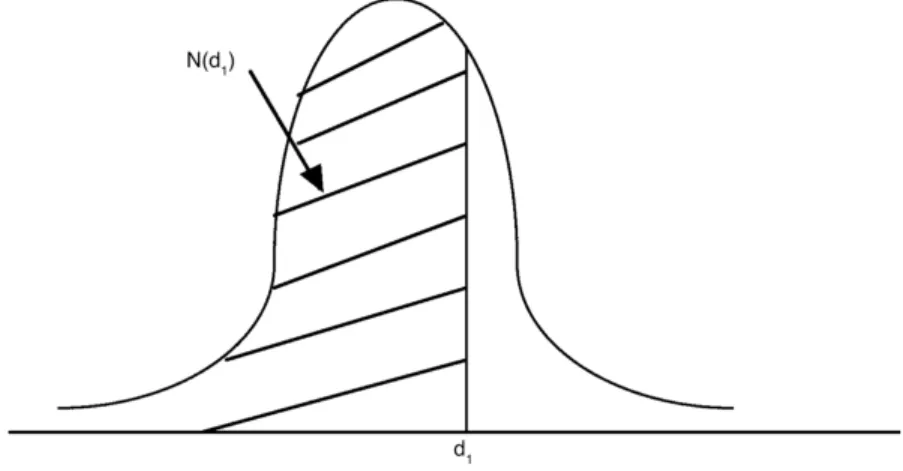 Figure 2.2.1. Cumulative Normal Distribution
