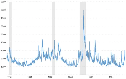 Figure 2.4.2. the daily level of the CBOE VIX Volatility Index implied by S&amp;P 500 back to 1990