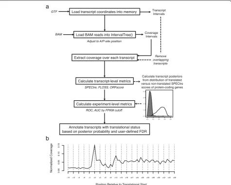 Fig. 1 SPECtre pipeline and performance. a SPECtre analytical pipeline, input files, formats and outputs