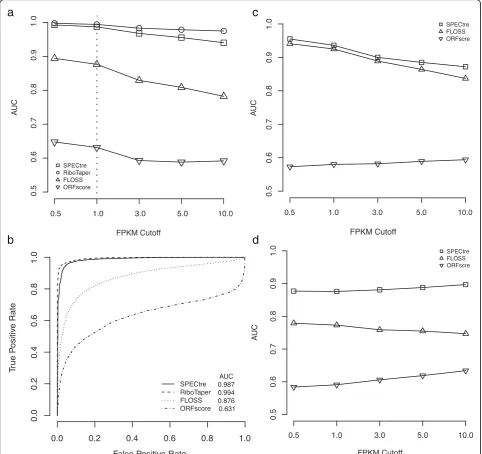 Fig. 2 Comparative analysis of SPECtre against previously published translational classification algorithms.ccutoffs as measured by AUC.profiling in zebrafish [2] over various RPF abundance cutoffs as measured by AUC