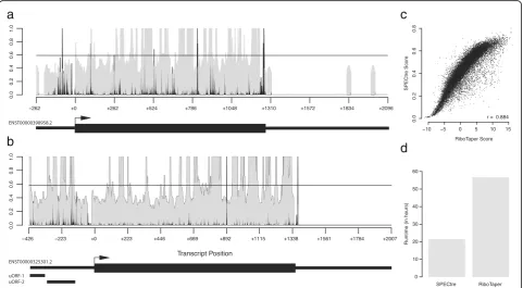 Fig. 3 Examples of SPECtre results and runtime comparison to RiboTaper.threshold as calculated by SPECtre at a false discovery rate of 0.05