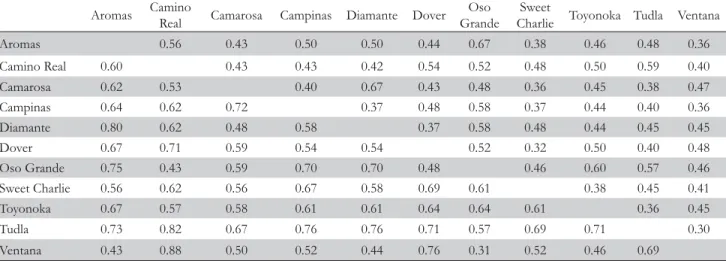 Table 2 – Matrix of  genetic similarity among 11 strawberry cultivars based on RAPD markers (above diagonal) and ISSR markers  (below diagonal) calculated by Jaccard's coefficient.