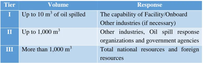 Table 1: The oil spill tier classifications in the Philippines 