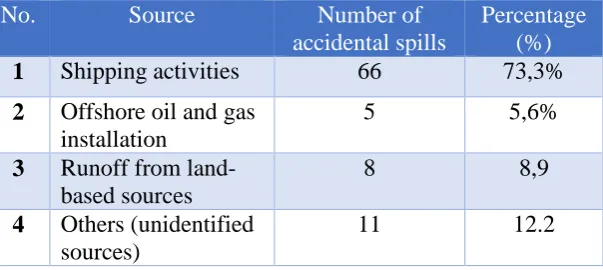 Table 2: The different sources of oil spills and frequency of occurrence, with its 