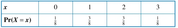 table displays a discrete probability distribution.