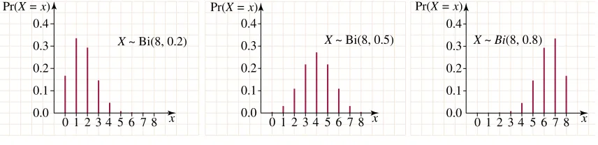 table and graph below.Bi(4, ). The probability distribution of the random variable, ---16