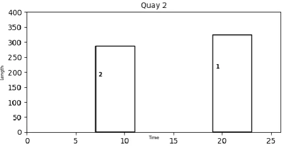 Figure 3. Spatial/temporal graph with 2 vessels assigned to berth 2 