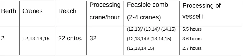 Table 2. A calculation example of bi, average feasible processing time of vessel i. 