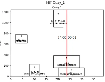 Figure 9. Rolling horizon problem on MILP BAP/BAQCASP 