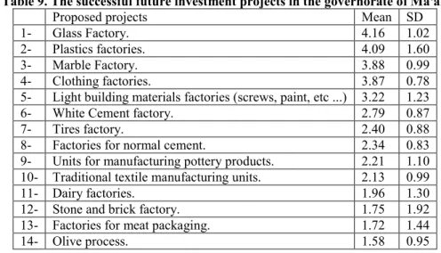 Table 9. The successful future investment projects in the governorate of Ma'an 