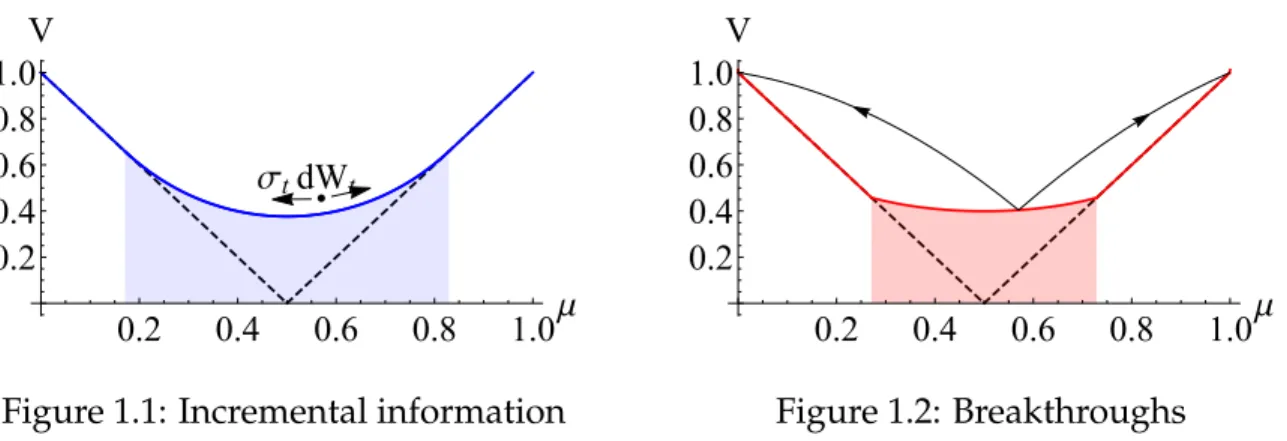 Figure 1.1: Incremental information
