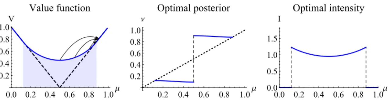 Figure 1.5: Value and policy functions