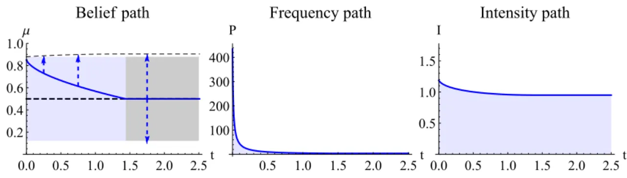 Figure 1.6: Dynamics of optimal policy revealing breakthroughs with low frequency.