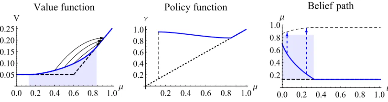 Figure 1.8: Example with one-sided search