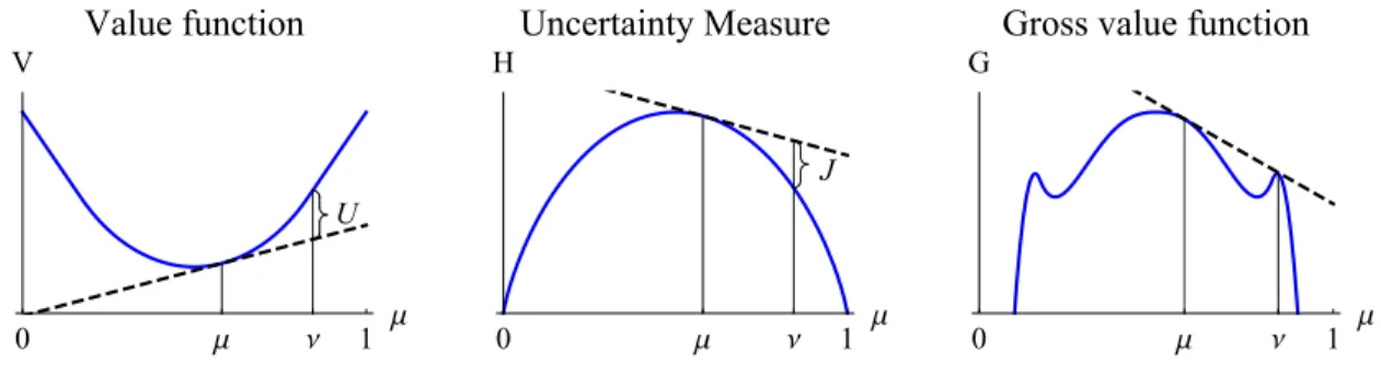 Figure 1.9: Concaviﬁcation of the gross value function