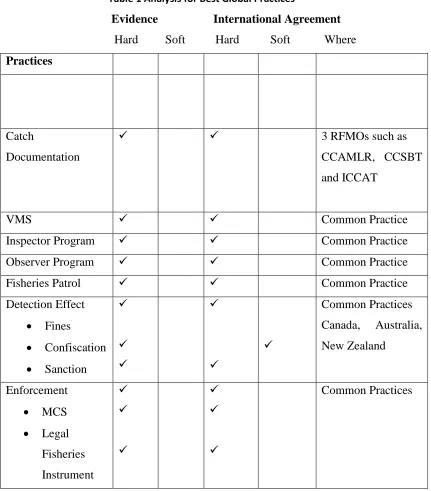 Table 1 Analysis for Best Global Practices 