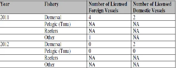 Figure 7 Number of Registered Vessel in Liberia     Source: (Sheriff, 2014). 