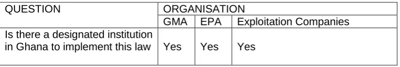 Table 2: Existence of Designated Institution to Implement the Law