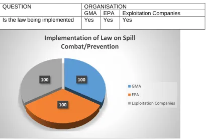 Table 3: Is the Law Being Implemented 
