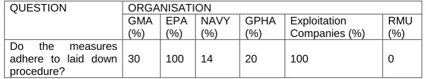 Table 5:  Do Measures Adhere to Laid Down Procedure 