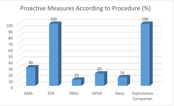 Figure 10: Do Measures Adhere to Laid Down Procedure 
