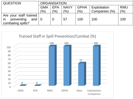 Table 6:  Are Stakeholders Trained in Preventing/Combating a Spillage 