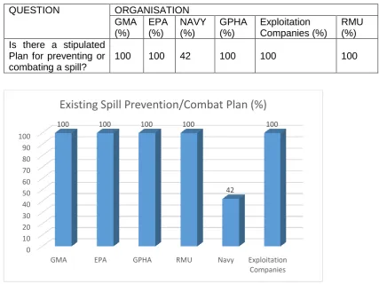 Table 7:  Existence of a Stipulated Prevention/Combat Plan for a Spill 