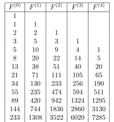 Table 1.1: Pascal’s Triangle Left Justiﬁed��������������