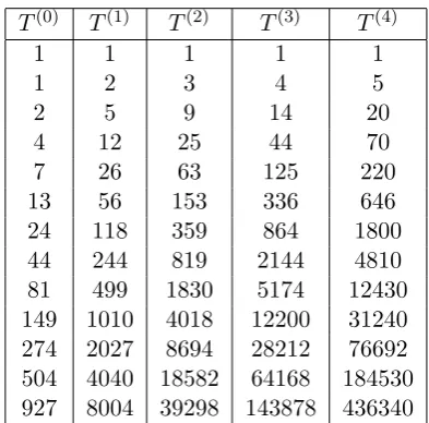 Table 1.3: Tribonacci Convolution Triangle