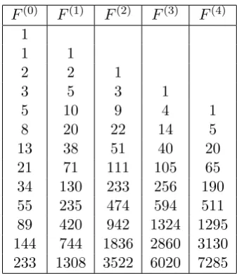Table 4.2: Pascal’s Triangle Left Justiﬁed������������