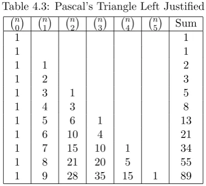 Table 4.3: Pascal’s Triangle Left Justiﬁed������������