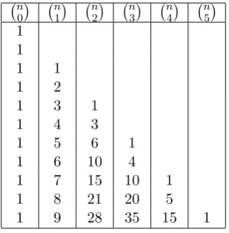 Table 4.4: Pascal’s Triangle Left Justiﬁed������������