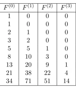 Table 4.11: Fibonacci Convolution Triangle