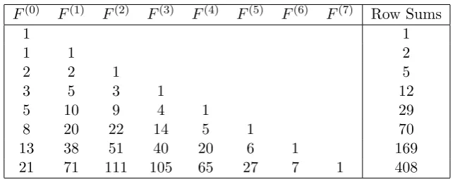 Table 4.12: Sums of Fibonacci Convolution Triangle Result in Pell Numbers