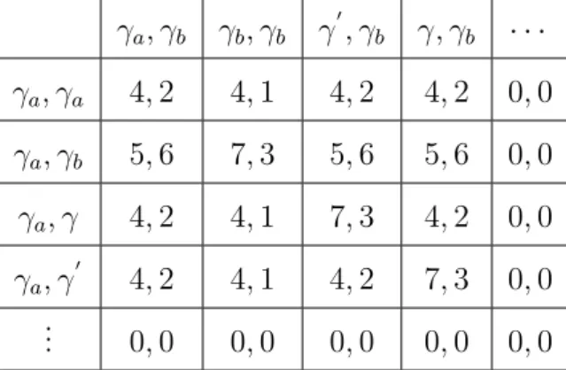 Table 4: A continuation equilibrium relative to Γ